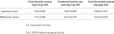 Total Phenolic Flavonoid And Tannin Content Of E Alata Extracts