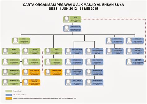 Carta organisasi asian eco kitchen ent. Masjid Al-Ehsan SS4A, Kelana Jaya