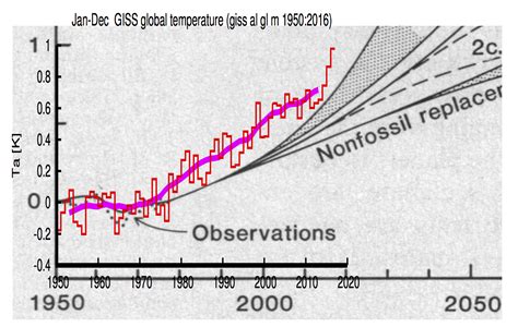 Climate Model Projections Compared To Observations R Climate