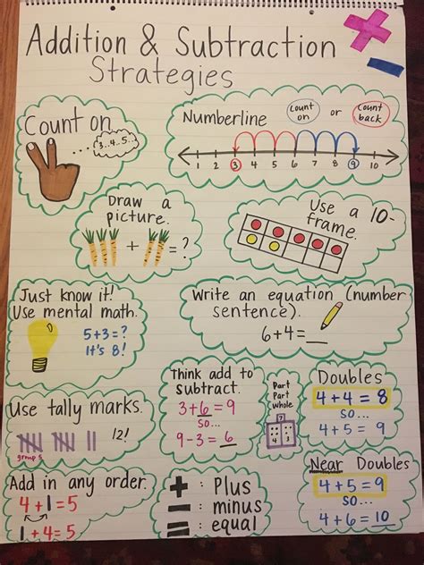 Addition And Subtraction Strategies Anchor Chart Subtraction
