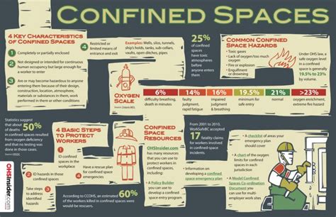 Confined Spaces Infographic Confined Spaces Safety
