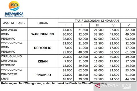 Harga Tarif Tol Malang Surabaya