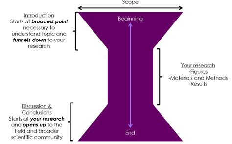Scientific Paper Structure Quick And Easy Guide Butlerscicomm