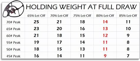 Compound Bow Let Off Holding Weight Chart Highlight Compound Bow