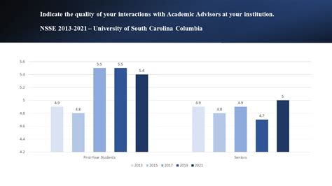 Assessment And Impact Data Academic Advising University Of South