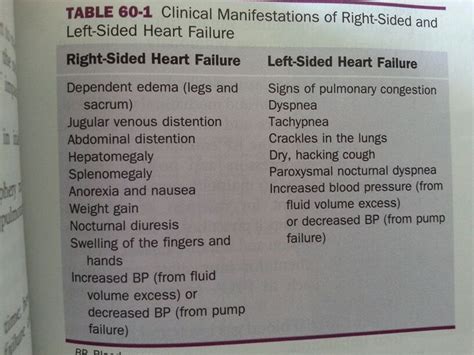 Right Vs Left Sided Heart Failure Chart
