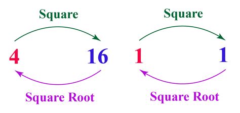 Square Root Of 1 Cuemath