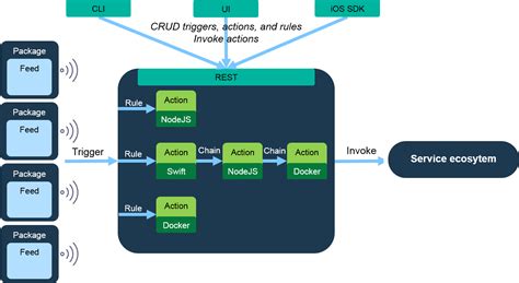 Runtime is a system used primarily in software development to describe the period of time during which a program is running. How Adobe I/O Runtime Works | adobeio-runtime