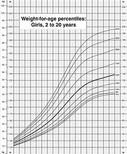 Child Height And Weight Chart Cdc Blog Dandk