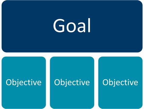Goals Vs Objectives