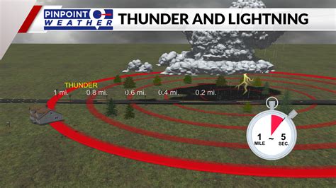 This Equation Will Help Keep You Safer In Storm Season Fox31 Denver