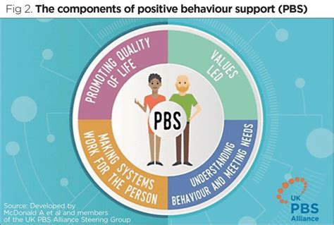 Positive Behaviour Support Community Of Practice Medway Care Portal