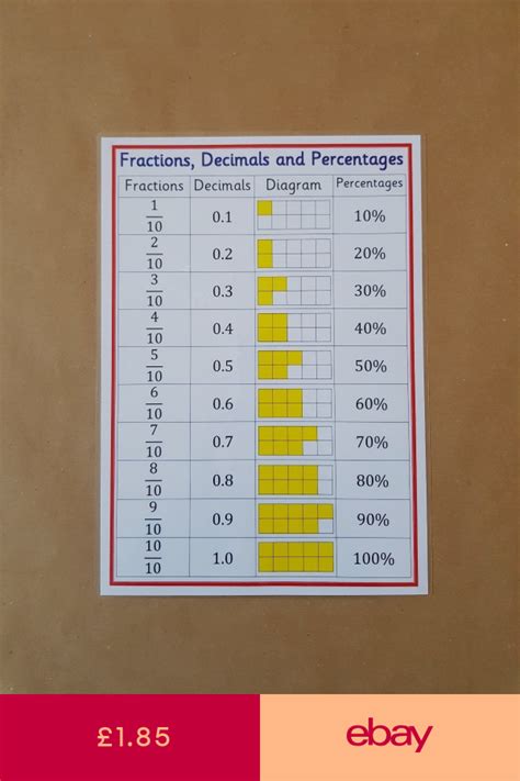 Fractions Decimals And Percentages A4 Poster Ks2ks3sen Numeracy