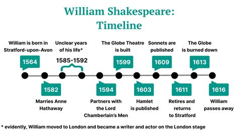 William Shakespeare Writing Style Literary Works And Life Literature