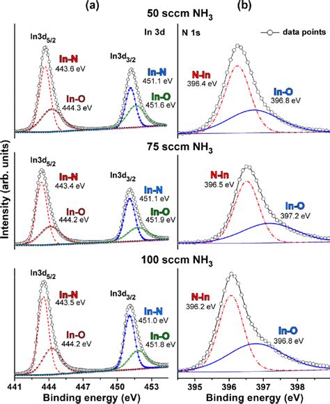 High Resolution Xps Spectra Of A In 3d And B N 1s Peaks Of Inn