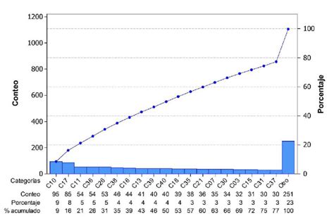 Diagrama De Pareto Para La Frecuencia Absoluta De Las Categorías