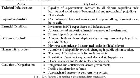 Not really as far as i have observed. Figure 1 from Malaysian E-government : Issues and ...
