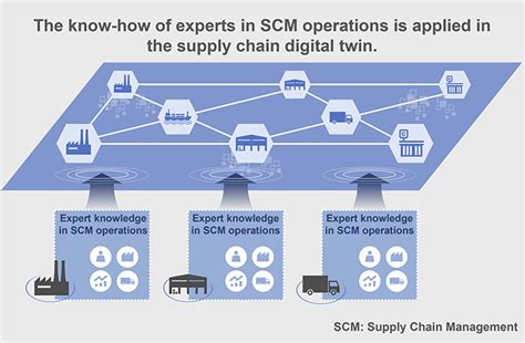 Reproducing The Entire Supply Chain In Cyberspace To Optimize Product