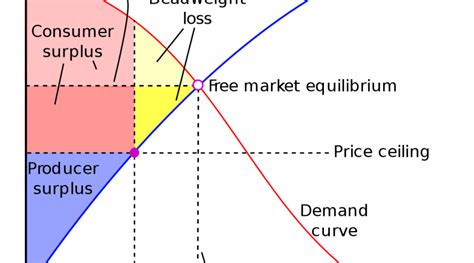 Write Short Notes On Consumer Surplus And Producer Surplus Forestrypedia