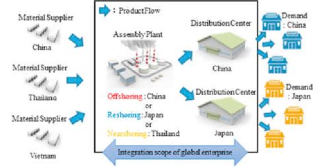 Global Supply Chain Model Download Scientific Diagram