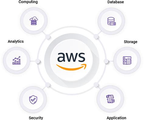 Amazon Cloud Services Amazon Web Services Kcs