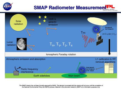 Ppt The Planned Soil Moisture Active Passive Smap Mission L Band