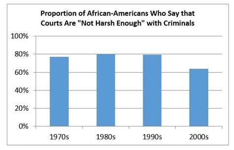 a common talking point about african americans views on crime has been debunked the