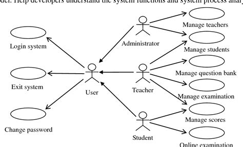 Diagram Uml Diagrams For Examination System Mydiagramonline