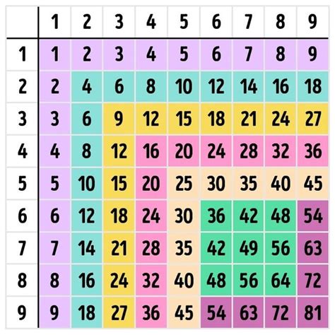 Comment Apprendre Les Tables De Multiplication Simplement Et Sans