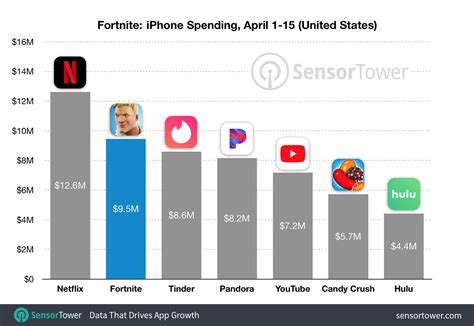 Fortnite Earns 25 Million In Its First Month On Mobile Could Surpass