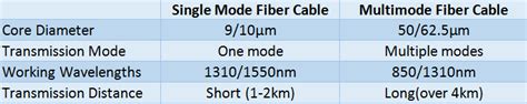 Advantages And Disadvantages Of Multimode And Single Mode Fiberfiber