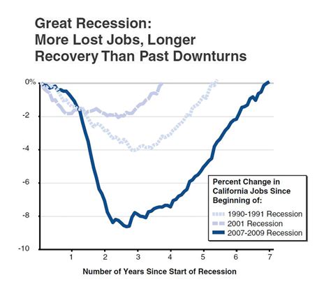 Great Recession More Job Losslonger Time To Recover Econtax Blog