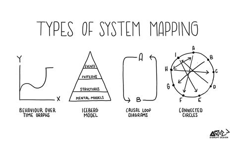 Tools For Systems Thinkers Systems Mapping Disruptive Design Medium