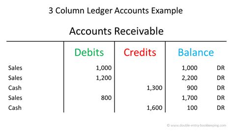 3 Column Ledger Accounts Double Entry Bookkeeping