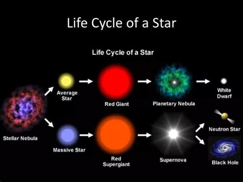 Ppt Life Cycle Of A Star Powerpoint Presentation Id2168243