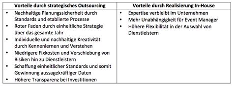 Darüber hinaus bedeutet das outsourcen an einen relog partner eine optimierung hinsichtlich der betriebskosten und qualität. Outsourcing von Events: Bringt das Unternehmen wirklich ...