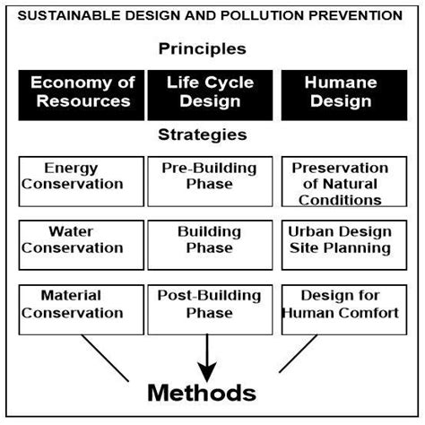 3 sustainable design principles download scientific diagram