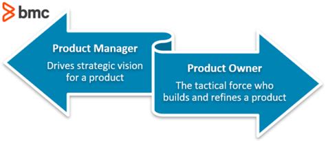 Product Owner Vs Product Manager Whats The Difference Bmc Blogs