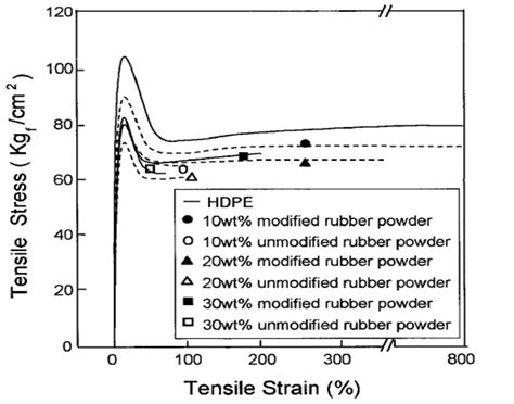 Tensile Stress Strain Curves Of High Density Polyethylene Hdpe And