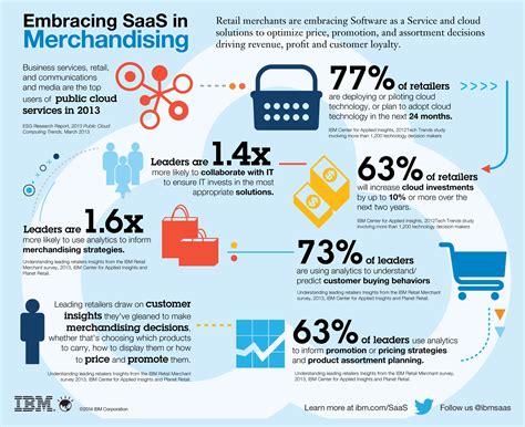 Find the latest on option chains for international business machines corporation common stock (ibm) at nasdaq.com. Infographic: Embracing SaaS in merchandising - Cloud ...