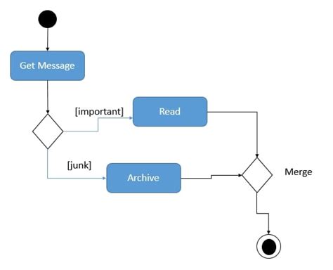 Ultimate Guide To Learn Activity Diagram In Uml With Example