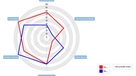 Radar Chart Radar Chart In Excel Spider Chart Star Chart I Show Two