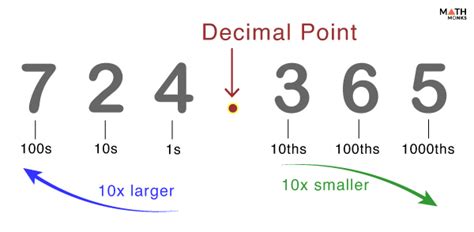 Decimal Numbers Definition Diagrams And Examples