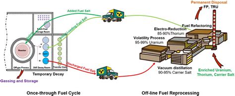 The Fuel Cycle Mode Of Thorium Based Molten Salt Reactor Tmsr At The