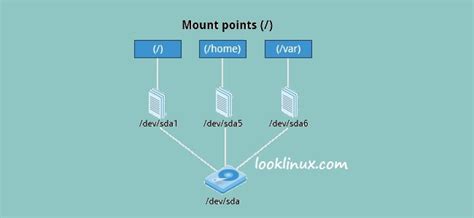 How To Mount And Unmount Filesystempartition In Linuxunix Looklinux