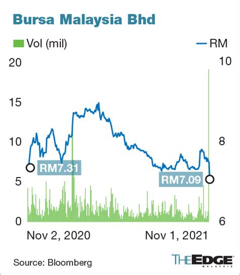 Prices Bursa Malaysia Tacitceiyrs