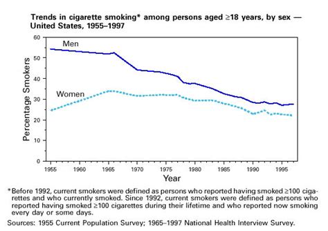 Public Domain Picture Line Graph Showing Trends In Cigarette Smoking