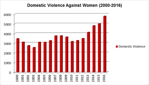 Total Domestic Violence Cases Against Women From 2000 To 2016 In