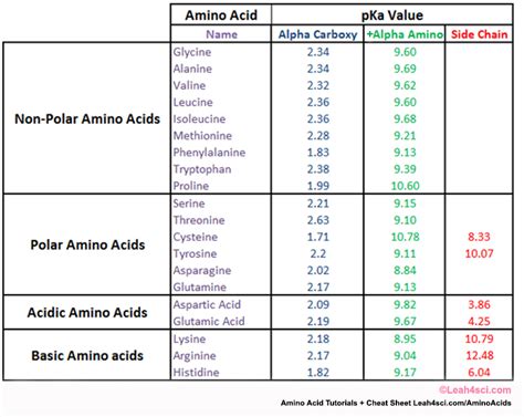 Some common ph values change source. Amino Acid Pka Chart | amulette