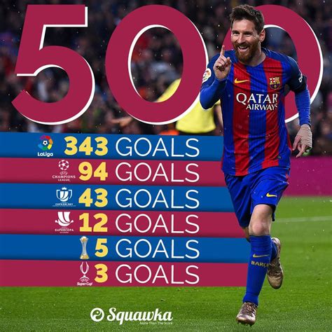 Milestone Lionel Messi Has Now Scored 500 Career Goals For Barcelona